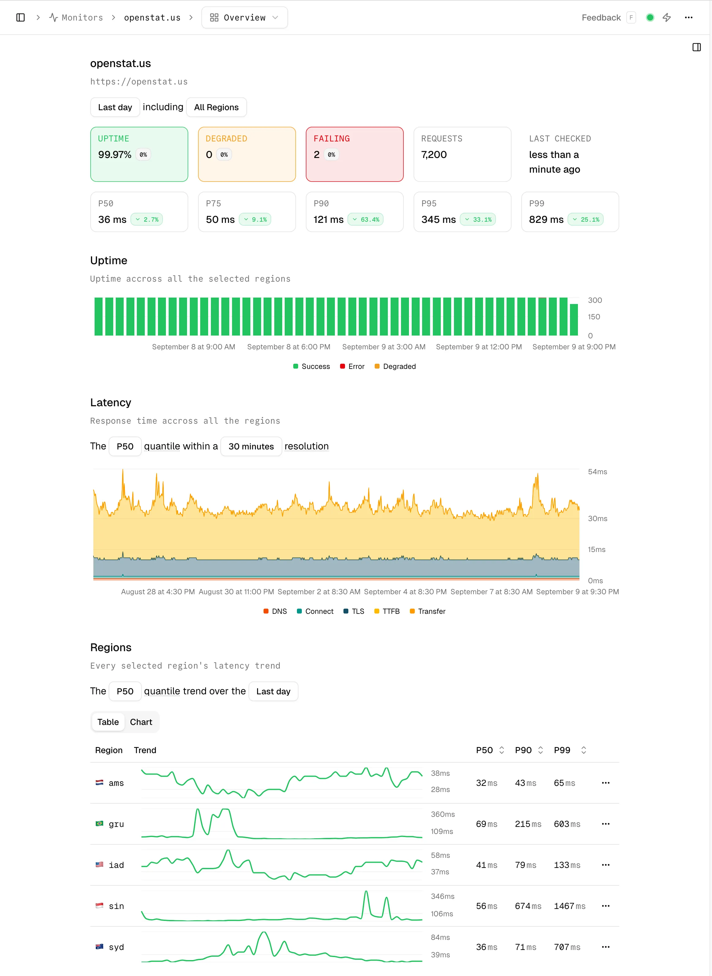 Monitor overview dashboard showing response time and status code charts